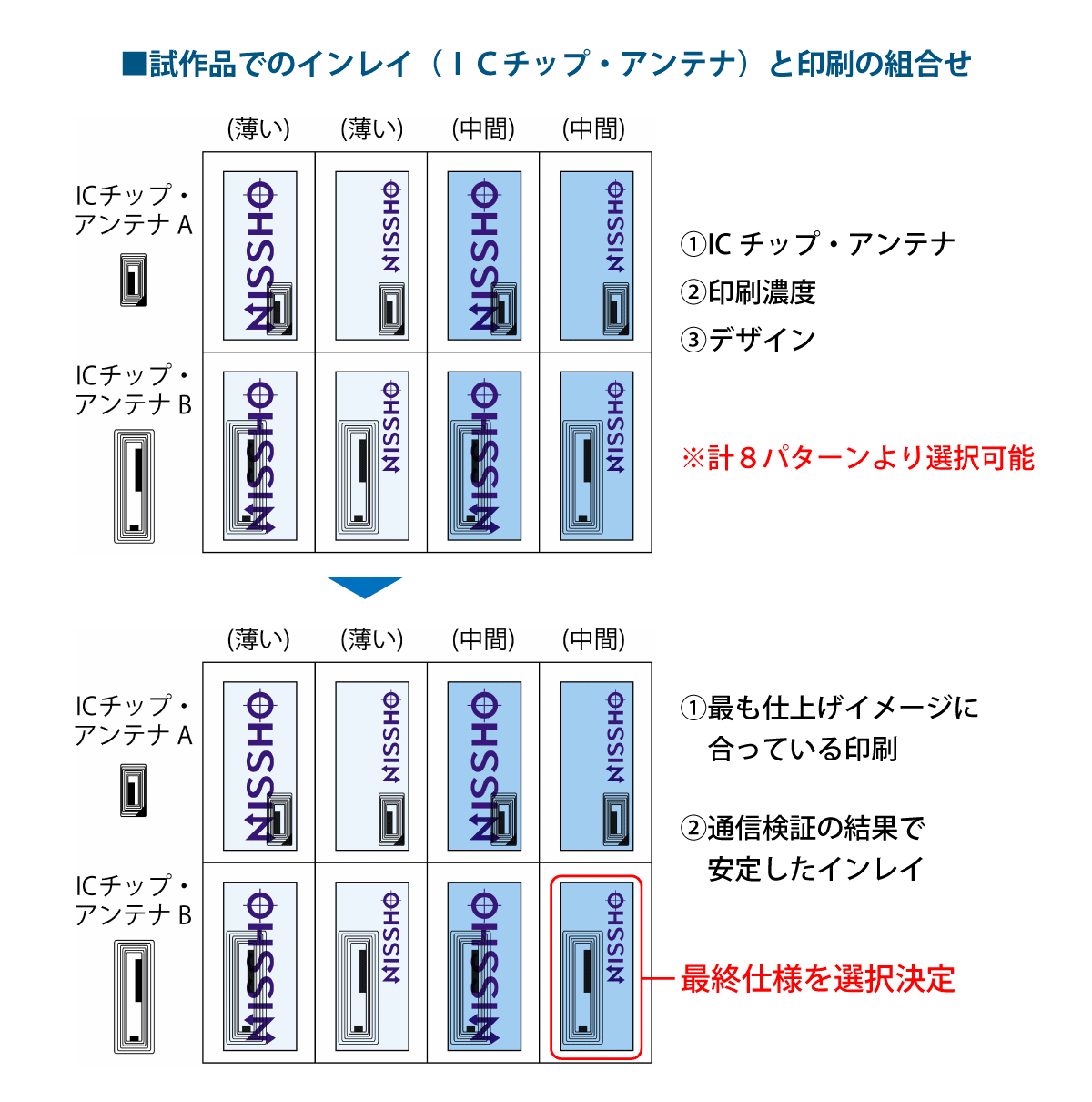 試作品でのインレイ（ＩＣチップ・アンテナ）と印刷の組合せ